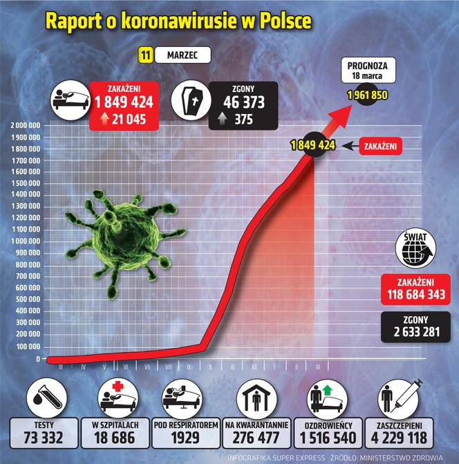 koronawirus w Polsce wykresy wirus Polska 1 11 3 2021