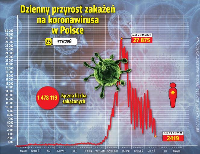 wirus Polska przyrost dzienny 25 1 2021