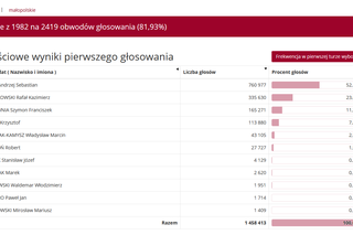 Wybory prezydenckie 2020. Jak głosowali mieszkańcy woj. małopolskiego w miastach i powiatach?