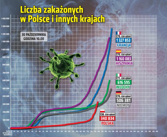 wirus polska 2 30 10