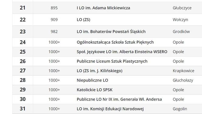 Ranking liceów ogólnokształcących 2023 OPOLSKIE