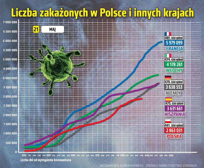 koronawirus w Polsce wykresy wirus Polska 2 21 5 2021