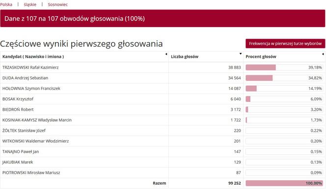 Wybory prezydenckie 2020 w woj. śląskim. W Katowicach i Sosnowcu wygrał Rafał Trzaskowski [WYNIKI W MIASTACH I POWIATACH]