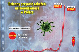 Koronawirus w Polsce. Statystyki, wykresy, grafiki (16 października)