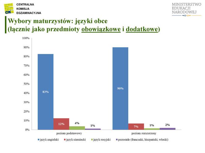 MATURA 2012 WYNIKI wstępne - ZOBACZ prezentację