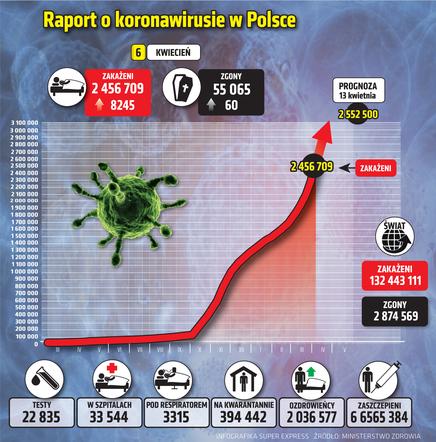 koronawirus w Polsce wykresy wirus Polska 1 6 4 2021