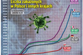 Koronawirus w Polsce. Statystyki, wykresy, grafiki (16 października)