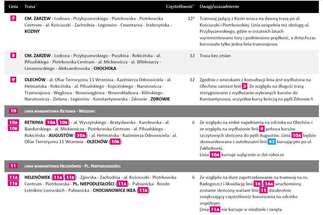 4 ZMIANY W KOMUNIKACJI MIEJSKIEJ W ŁODZI