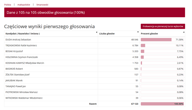 Wybory prezydenckie 2020. Jak głosowali mieszkańcy woj. małopolskiego w miastach i powiatach?