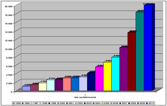Wydatki / zakres wykonanych robót w latach 1995–2010