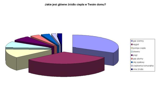 Ogrzewanie domu - źródło ciepła 