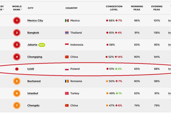 Łódź najbardziej zakorkowanym miastem w Europie, piąta na świecie