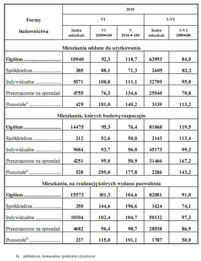 Budownictwo mieszkaniowe - I poł. 2010