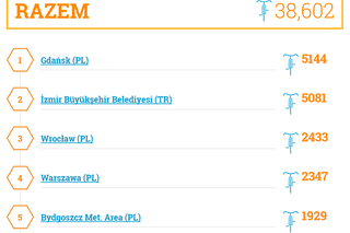 Gdańsk najbardziej rowerowym miastem w Europie! [STATYSTYKI]