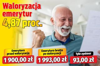 Waloryzacja emerytur 4,87 proc.