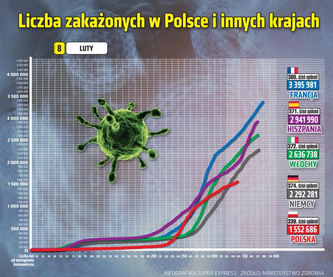 koronawirus w Polsce wykresy wirus Polska 2 8 2 2021