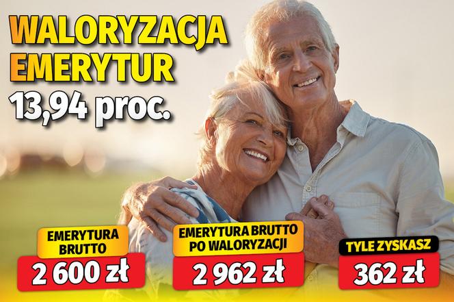 Waloryzacja emerytur 13,94 proc.