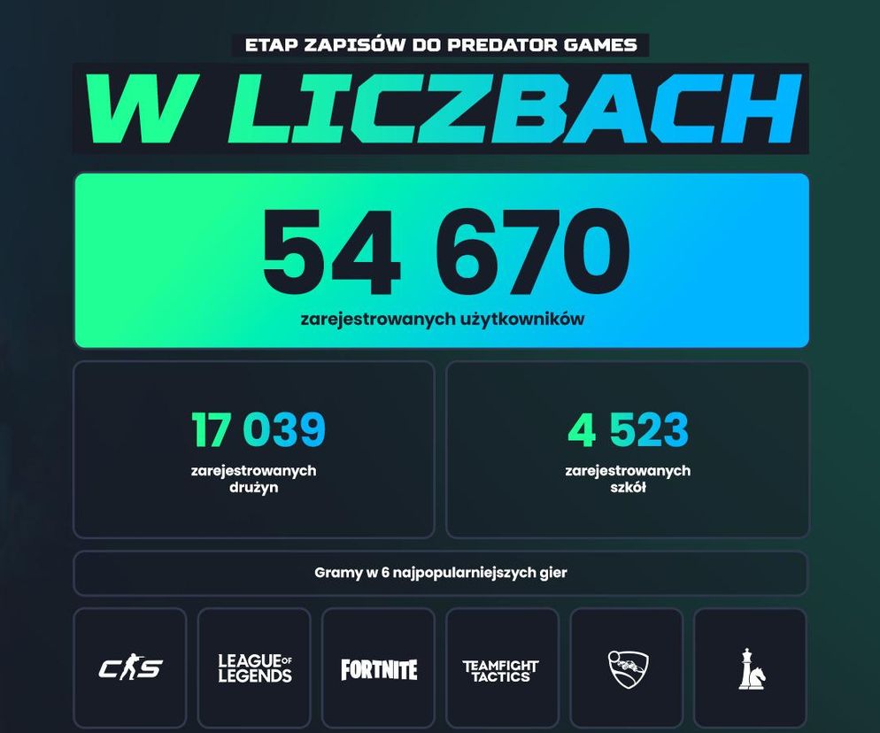 Rekordowe zainteresowanie Predator Games – tysiące uczniów i szkół gotowych do gry