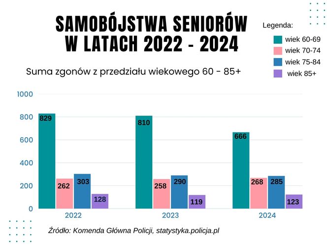 Samobójstwa seniorów 2022-2024