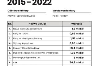 Faktura za rząd Prawa i Sprawiedliwości