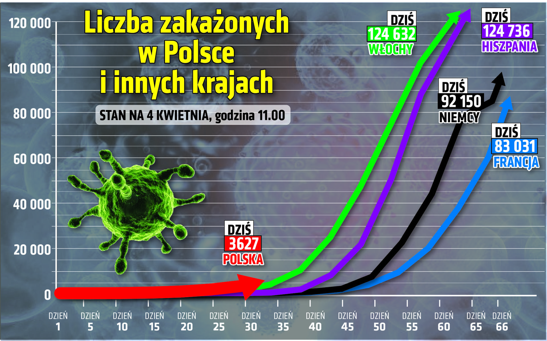 Koronawirus w Polsce i w innych krajach. Stan na 4.04.2020