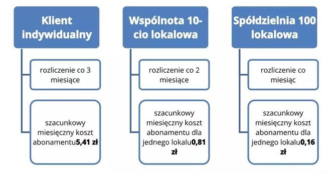  Szacunkowy koszt miesięcznego abonamentu