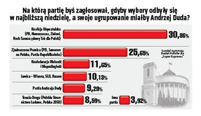 Na którą partię byś zagłosował, gdyby wybory odbyły się  w najbliższą niedzielę, a swoje ugrupowanie miałby Andrzej Duda?