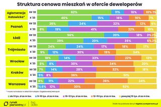Koniec cenowego szaleństwa na rynku mieszkań?