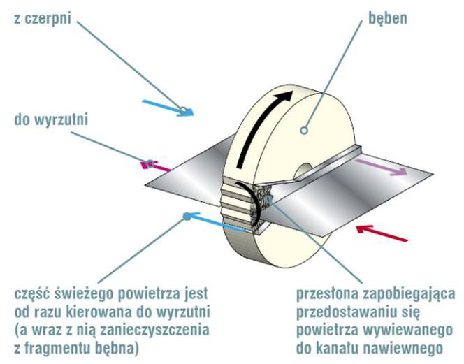 Wentylacja mechaniczna z rekuperatorem od podstaw