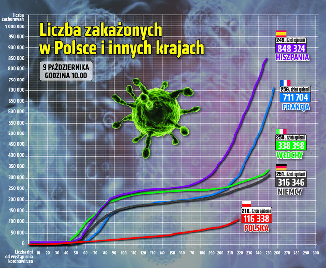 Koronawirus w Polsce. Statystyki, wykresy, grafiki (9 października)