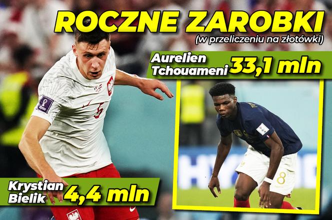 zarobki piłkarzy