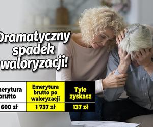 Dramatyczny spadek waloryzacji!