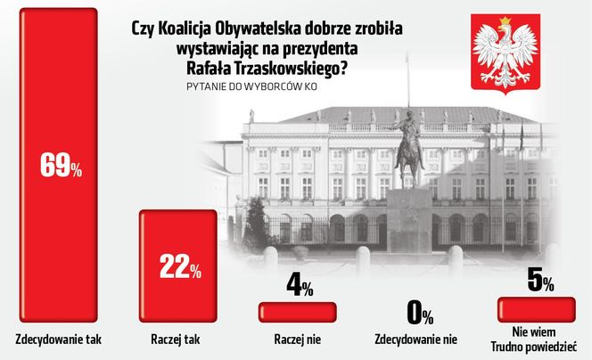 SG sondaż Czy Koalicja Obywatelska dobrze zrobiła wystawiając na prezydenta Rafała Trzaskowskiego? Pytanie do wyborców KO