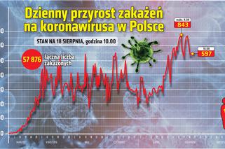 Koronawirus w Polsce. Statystyki, wykresy, grafiki (18 sierpnia)
