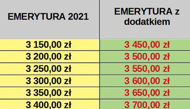 Dodatki do emerytur 2022