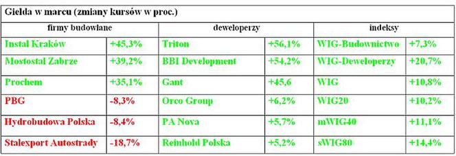Giełda w marcu (zmiany kursów w proc.)