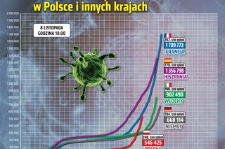 Koronawirus w Polsce. Dane z niedzieli 8.11