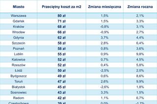 Mieszkanie czy akademik? Ceny jak z kosmosu za lokum w Warszawie. Jest coraz gorzej