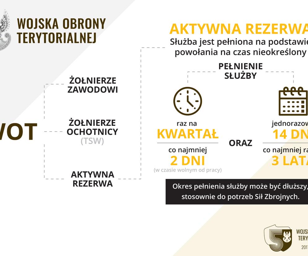 Aktywna rezerwa w WOT