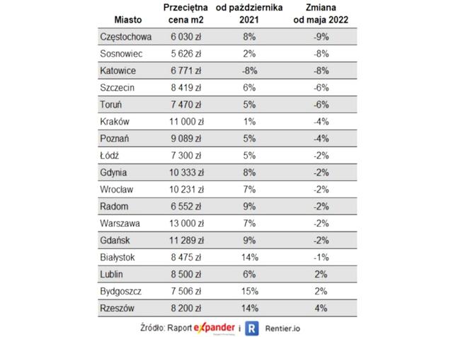 Ceny mieszkań w Polsce 2022