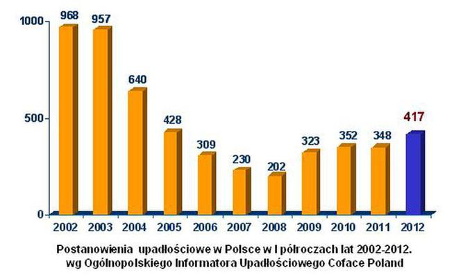 Bankructwa firm w I półroczu 2012