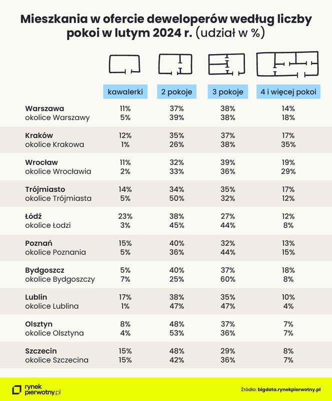 Mieszkanie pod miastem szansą na własne M?