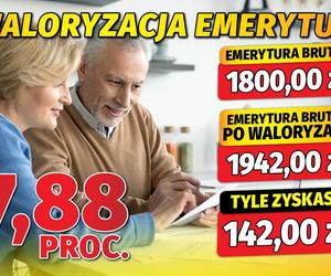 Waloryzacja emerytur 7,88 proc. 