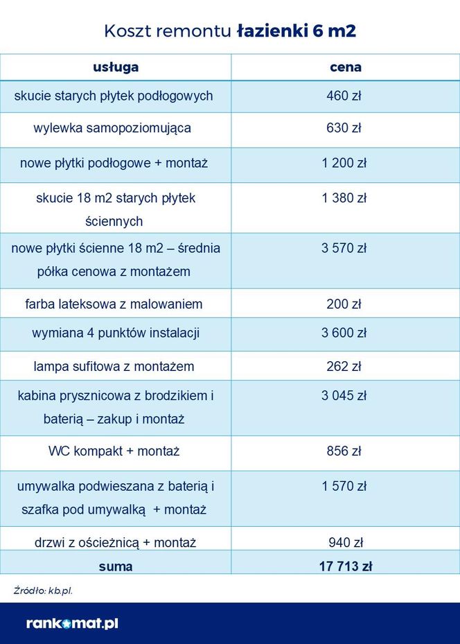 Koszty remontu mieszkania w 2025 r.