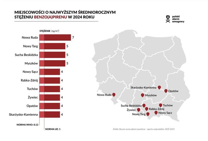 Stężenie rakotwórczego benzo(a)pirenu w polskich miastach