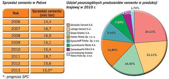 Rynek cementu w Polsce