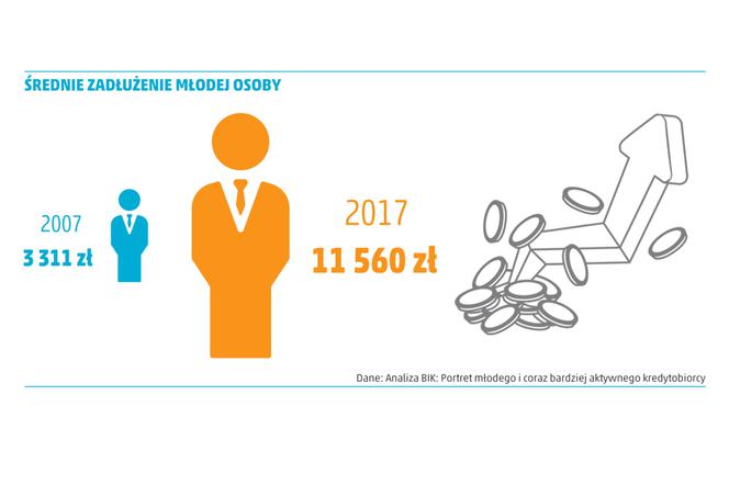 PORTFEL STUDENTA średnie zadłużenie