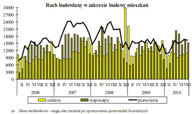 GUS: Ruch budowlany w zakresie budowy mieszkań