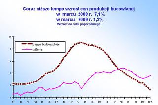 Coraz niższe tempo wzrostu cen produkcji budowlanej