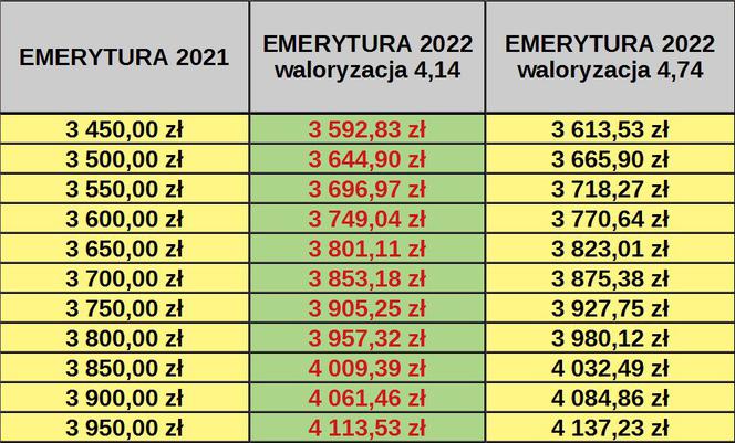 Waloryzacja 2022 prognoza NBP